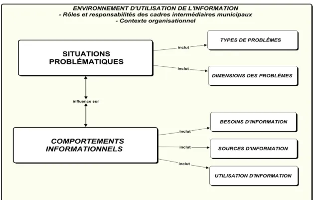 Figure 5. Cadre conceptuel de la recherche 