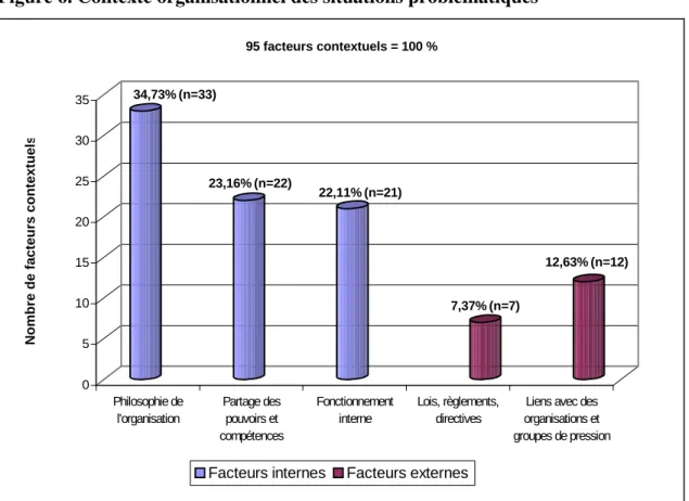 Figure 6. Contexte organisationnel des situations problématiques   34,73% (n=33) 23,16% (n=22) 22,11% (n=21) 7,37% (n=7) 12,63% (n=12) 05101520253035