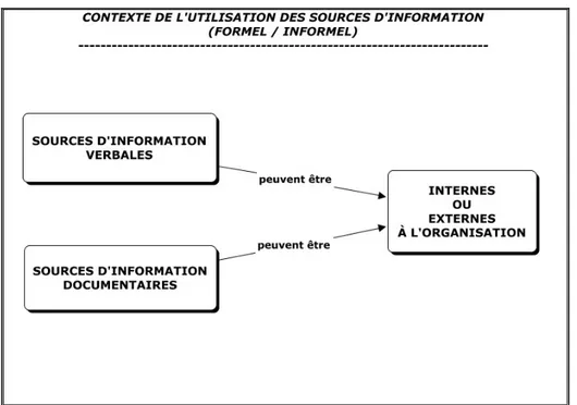 Figure 1. Proposition d’un modèle général des catégories de sources d’information 