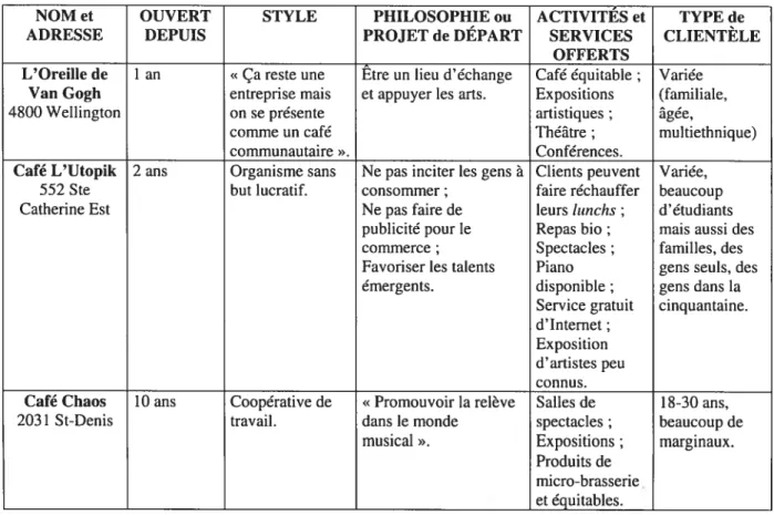 Tableau 1 : Les caféslbars/salon montréalais de type alternatif: