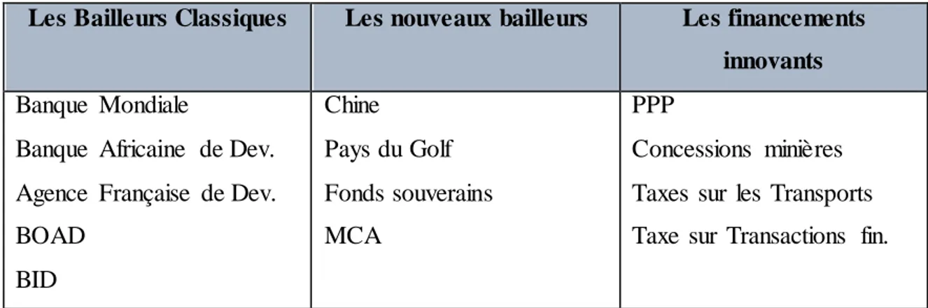 Tableau  4: Modes de financement  des grands  travaux  et partenariats  Les Bailleurs Classiques  Les nouveaux bailleurs  Les financements 