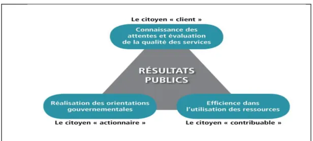 Figure  1: Évaluation  des services publics 