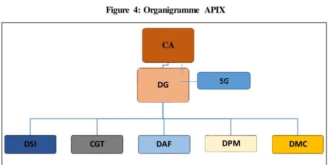 Figure  4: Organigramme  APIX 