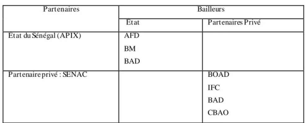 Tableau  2: Parties prenantes  au projet  d'autoroute 