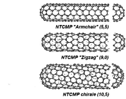 Fig. 1-3  Illustration des trois types de nanotubes  générés suite à l'enroulement de la feuille  de graphène