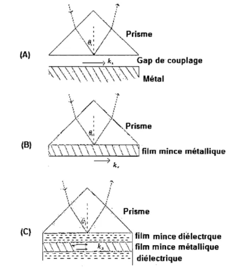 Fig.  1-13  Illustration  des  trois  configurations  utilisées  à  la  génération  des  plasmons  de  surface:  (a)  Otto,  Cb)  Kretschmann-Raether,  (c)  configuration  hybride