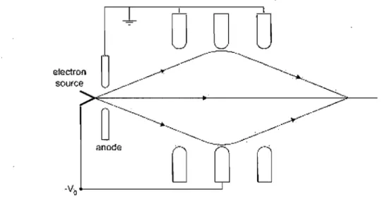 Fig. 1-18  Schéma d'une lentille électrostatique. Image tirée de la référence [61]. 