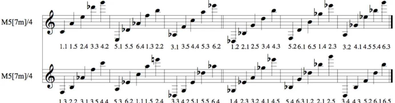 Figure 3. Le mode M3 [6m] et ses transpositions. 
