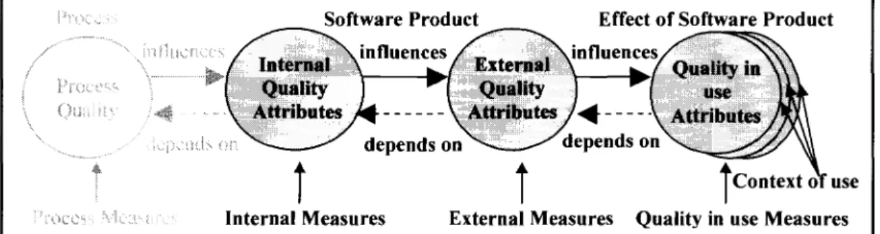 Figure  2.1  shows  the  ISO  view  of the  expected  reiationships  between internai  quaiity,  externai quality and quality in-use attributes