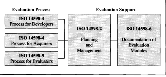 Figure 2.5  illustrates the  relationship  between the  parts  3,  4,  and  5 (evaluation process)  and  the  parts  2  and  6  (evaluation  support)  of the  ISO  I4598  series  of standards  (ISO,  I999a)