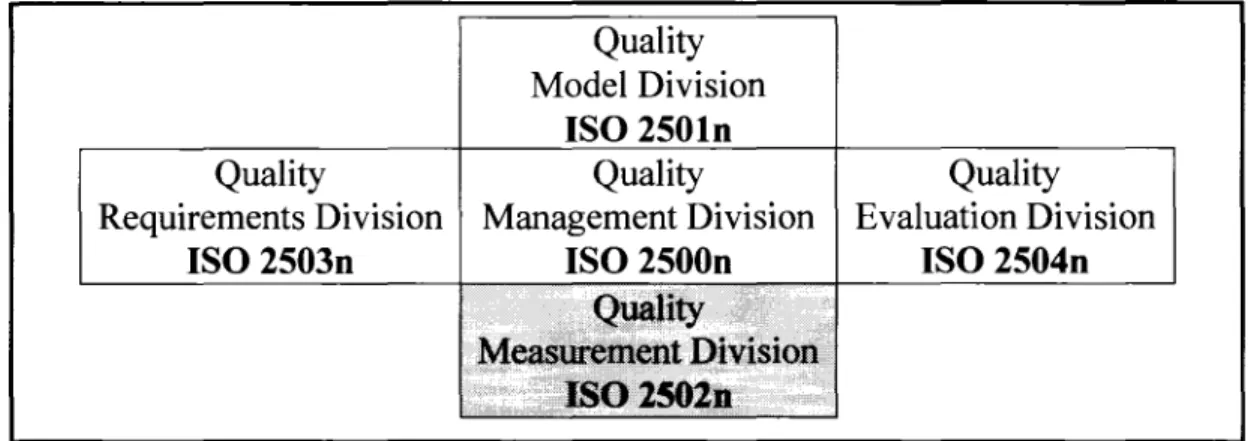 Figure 2.6  Organization of the ISO SQuaRE series of standards  (ISO,  2005) 