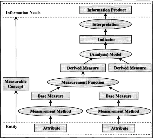 Figure 2.8  Measurement information modelfrom ISO 15939  (ISO,  2002) 