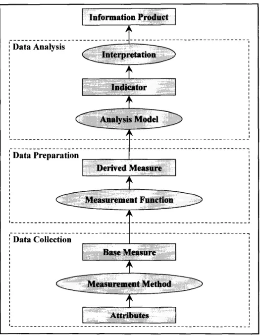 Figure 2.9  ISO 15939 measurement information mode/- three different sections 