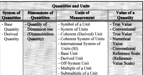 Table  2.2  presents  the  related  terms  along  with  their  definitions  adopted  in  this  thesis  (particularly,  in  Chapter  7)  from  the  'quantities  and  units'  category of the  ISO  VIM  on  International Vocabulary ofBasic and General Terms i