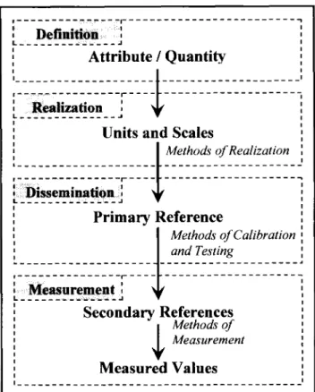 Figure 2.10  Logical relationships among metro/ogy concepts in standardizing  measurements 