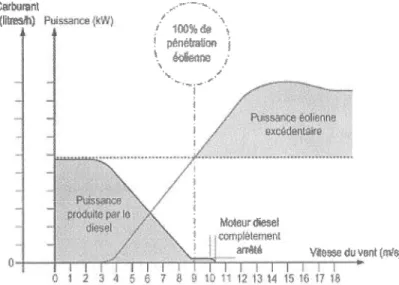 Figure  1.3:  Variation  de  lapart  d'utilisation  des  génératrices  diesel et  des  éoliennes  en fonction  de  la vitesse du vent  [1]