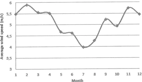 Figure  13  :  Monthly  average  wind speedprofile