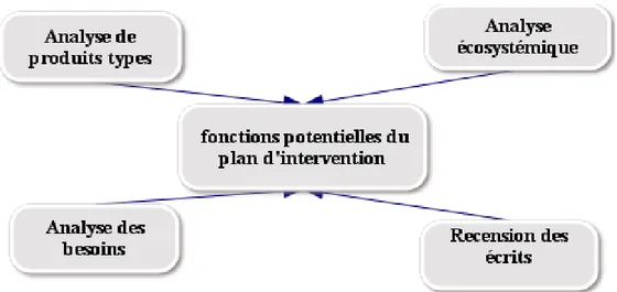Figure 8 – Analyse fonctionnelle 