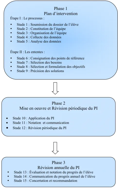 Figure 4 -  Proposition inédite du cycle de vie du plan d’intervention (Myara, 2011) 