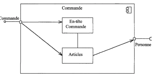 Figure 1.7 Illustration des parties d'un composant en UML 2 
