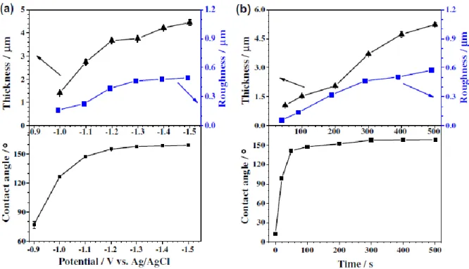 Figure 2.6: The variation of the thickness, roughness and contact  angle of the  fabricated  films  with  (a)  electrodeposition  potential  and  (b)  electrodeposition  time  [25].