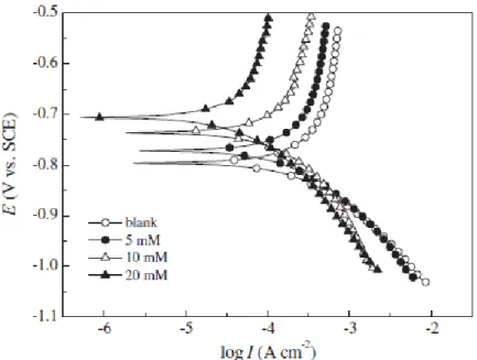 Figure 2.8: Potentiodynamic polarization curves of the aluminum substrate in  0.1 M H 3 PO 4  without and with different concentrations of Na 2 MoO 4   [29]