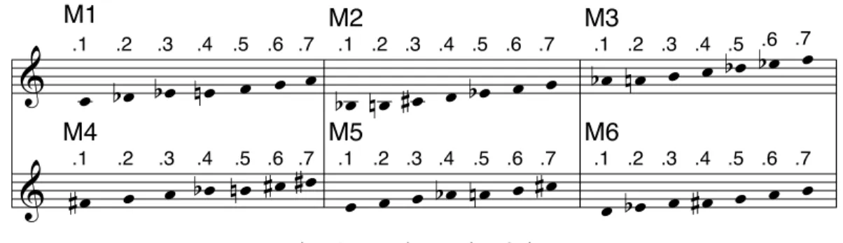 Fig. 6 : Mode en six régions 