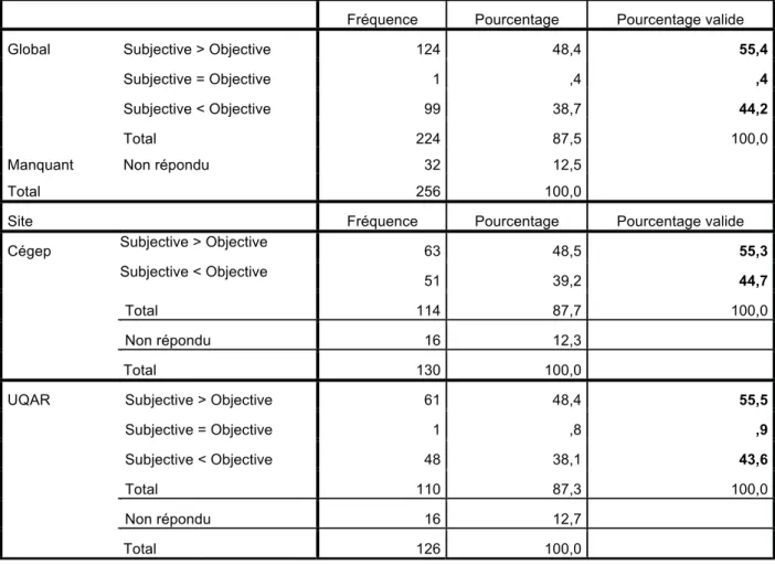 Tableau 8. Résultats de la comparaison entre littératies financières Subjective et objective 