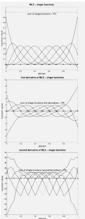 Figure 4 La partition de F unité et ses dérivées avec la mélhode MLS- d'après Pries et  al
