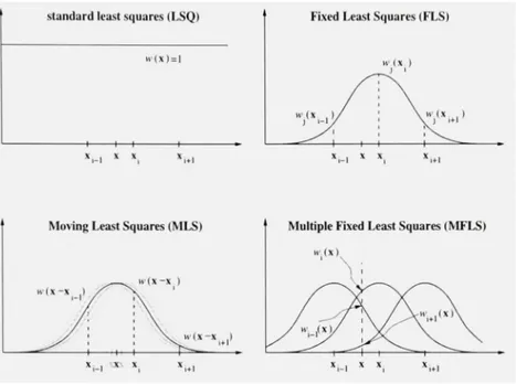 Figure 5 Les différents schémas de l'approximation MLS - d'après Pries et al. [146] 