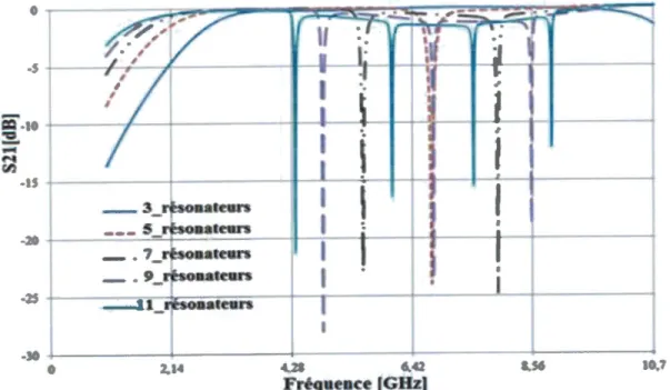 Figure  15  :  Résultats de  simulation  Szr des  cinq  conceptions  de  filtre