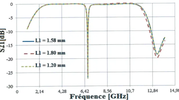 Figure  22 :Perte  d'insertion  pour  differentes  valeurs  de  &lt;Ll&gt;  du  filtre  à  cinq  lignes b)  observations  et  analYses