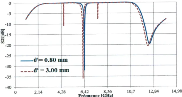 Figure  24  :  Tendance  de  Szr  de  filtre  de  référence  à  simple  encoche  (FRr)  avec