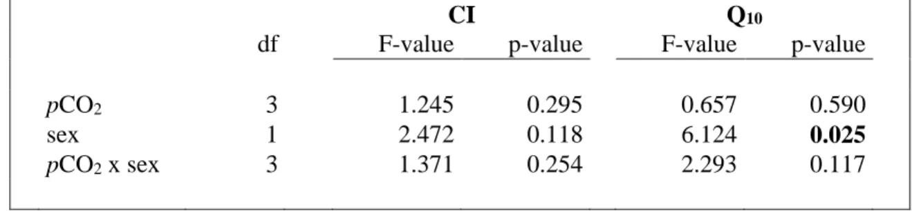 Table 2: Summary of two-way ANOVAs testing the effects of pCO 2 , sex and their interaction 797 