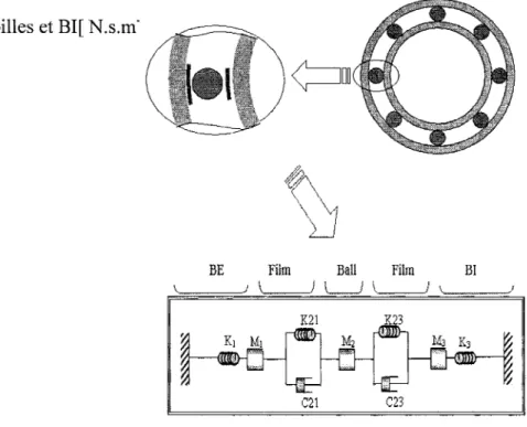Figure  1 Modèle du roulement  C21  : l'amortissement du film d'huile entre billes et BE [ N.s.m· 1  ] 