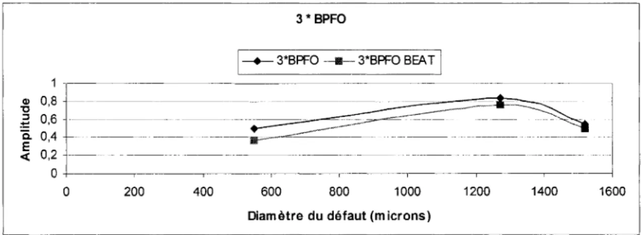 Figure 20 3*BPFO  expérimental et numérique 