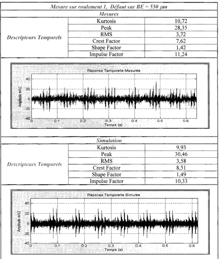 Figure 21  Comparaison des signaux temporels 