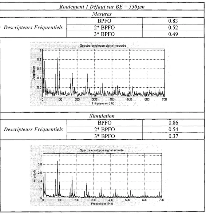 Figure 22  Comparaison des signaux fréquentiels 