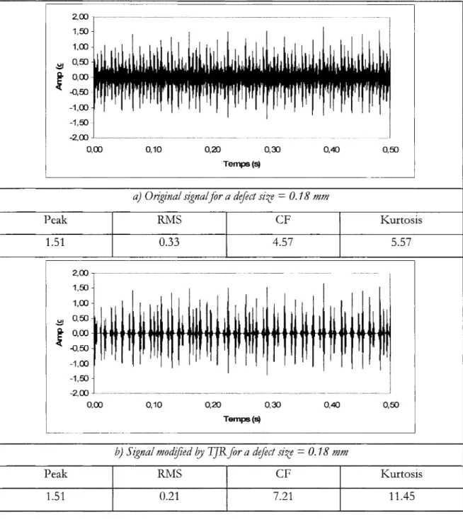 Figure 26 Original and modified signal (RJT) for a defect size of  0.18  mm 