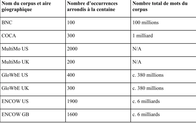 Tableau 3 : nombre arrondi d’occurrences de DMs sur l’ensemble des corpus, et le nombre total de mots de ces corpus