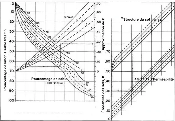Figure 2.1 : C alcul de l’érodabilité du sol .  D’après la figure de  Wischmeier et Smith  (1978).*  =  Structure  du  sol :  1-  granulaire  très  fin,  2-  granulaire  fin,  3-  granulaire  moyen à grossier, 4- e n bloc, en plaquette ou massif