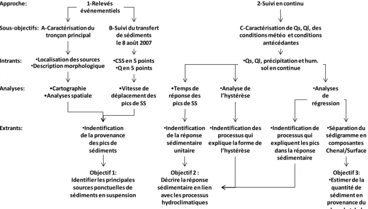 Fig ure  3.1 :  S ch éma  conc eptuel de  l’a pp roc he  sc ie nti fique . 