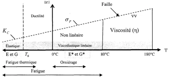 Figure 3  Classes de comportement des bitumes en fonction de  lEI  et T  (Source : adapté de Olard, 2000) 