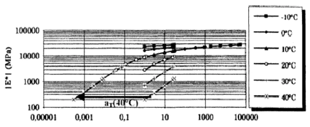 Figure 4  Isothermes et courbe maîtresse à 10°C, d'un enrobé  avec du bitume pur. 