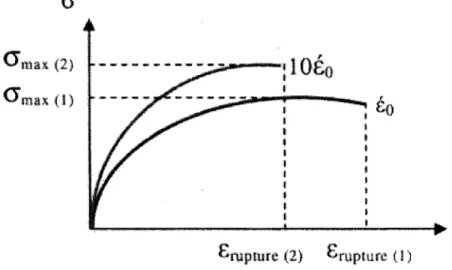 Figure 13  Résultats classiques pour l'essai de traction directe sur enrobés  (Source : Olard, 2000) 