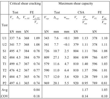 Table 2: Experimental results at shear cracking and at shear failure, and comparison to predictions  