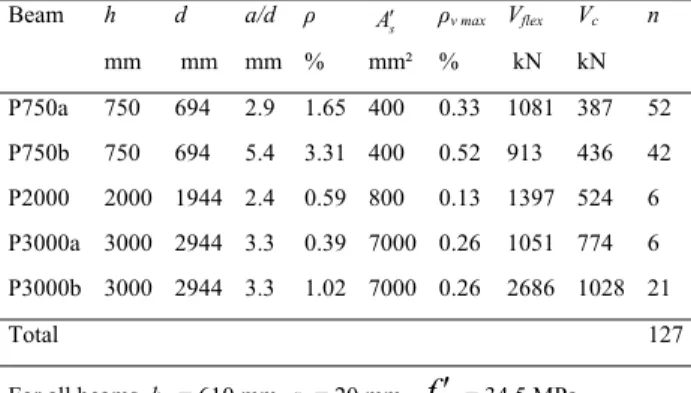 Table 3: Members properties for the parametric analysis 