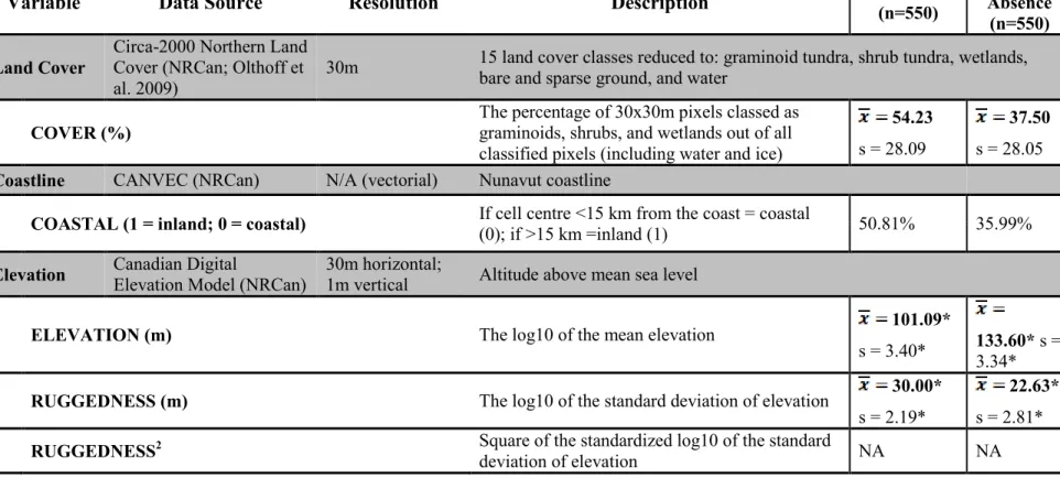 Table 1: Source data (grey rows) and derived habitat variables (white rows) included in a peregrine falcon (Falco peregrinus)   habitat selection analysis at the regional scale in Nunavut, Canada