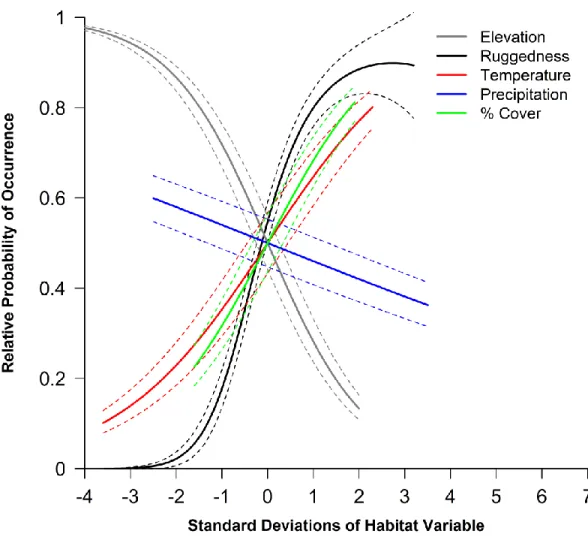 Figure  2:  The  individual  effects  of  environmental  variables  on  the  relative  probability  of  peregrine  occurrence  at  the  100  km 2   grain  size  in  Nunavut,  Canada,  when  all  other  variables are held constant