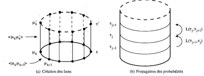 FIG.  3.2 - L'interprétation géométrique de la matrice de transfert 